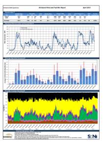 All-Island Wind and Fuel Mix Report  EirGrid & SONI Operations April 2012