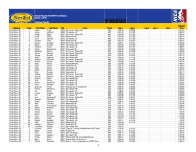 NorCal Results #1| NORTH Conference March 1, 2015 Individual Results Category Frosh Boys D1 Frosh Boys D1