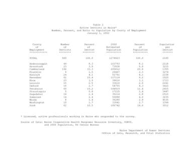 Table 2 Active Dentists in Maine* Number, Percent, and Ratio to Population by County of Employment January 1, 2002  County
