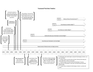 Townsend Thai Data Timeline Townsend’s analysis of government data shows growing economic disparity between rural and urban populations