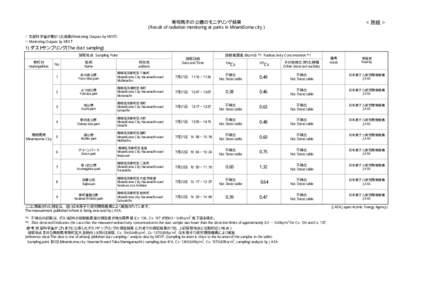 南相馬市の公園のモニタリング結果 (Result of radiation monitoring at parks in MinamiSoma city） ＜別紙＞  ○文部科学省が集計した結果(Monitoring Outputs by MEXT)