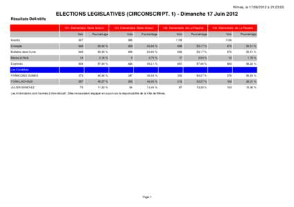 Nîmes, le[removed] à 21:23:05  ELECTIONS LEGISLATIVES (CIRCONSCRIPT[removed]Dimanche 17 Juin 2012 Résultats Définitifs 101 Elementaire Marie Soboul Voix