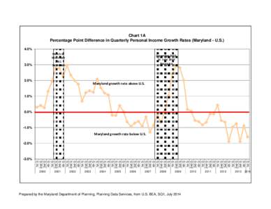 Chart 1A Percentage Point Difference in Quarterly Personal Income Growth Rates (Maryland - U.S.) 4.0% March to  November  2001 