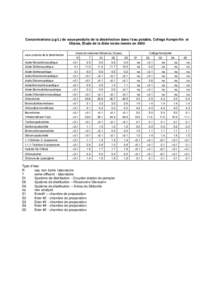 Concentrations (µg/L) de sous-produits de la désinfection dans l’eau potable, Collège Kemptville et Ottawa, Étude de la diète totale menée en 2000 sous-produits de la désinfection  Usine de traitement Britannia,