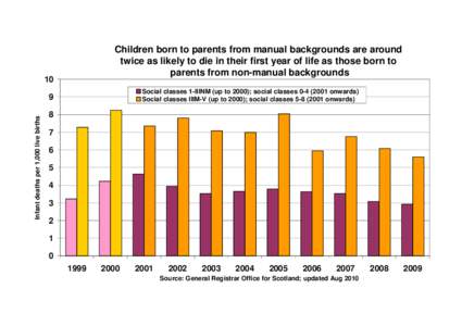 Children born to parents from manual backgrounds are around twice as likely to die in their first year of life as those born to parents from non-manual backgrounds 10