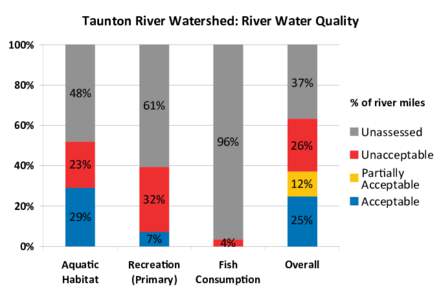 Taunton River Watershed: River Water Quality 100% 80% 48%