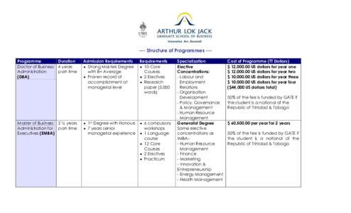 --- Structure of Programmes --Programme Doctor of Business Administration (DBA)  Duration