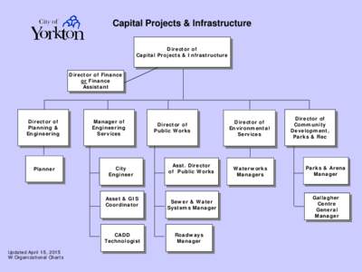 City of Yorkton Org Chart