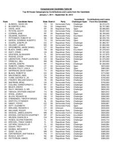 Congressional Candidate Table 8d Top 50 House Campaigns by Contributions and Loans from the Candidate January 1, [removed]September 30, 2012 Rank 1