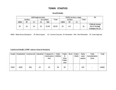 TOWN STASTICS Road Details. WBM 15