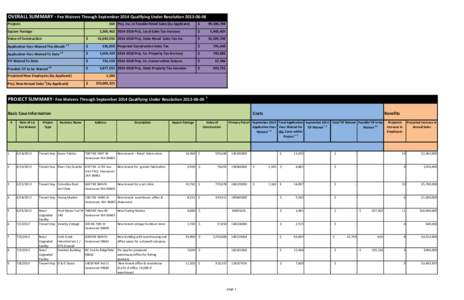 OVERALL SUMMARY - Fee Waivers Through September 2014 Qualifying Under Resolution[removed]Projects 169 Proj. Inc. in Taxable Retail Sales (by Applicant)  Square Footage