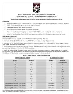 [removed]WSOP CIRCUIT POINT SYSTEM CHART & EXPLANATION 100 PLAYERS WILL QUALIFY – FOUR DIFFERENT WAYS TO QUALIFY 40 PLAYERS TO EARN AUTOMATIC ENTRY; 60 OTHERS WILL QUALIFY VIA POINT TOTAL OVERVIEW •