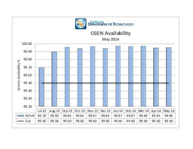 CGEN Availability May[removed]Service Availability %