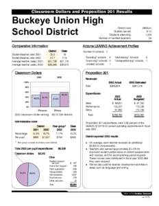 Classroom Dollars and Proposition 301 Results  Buckeye Union High School District  District size: