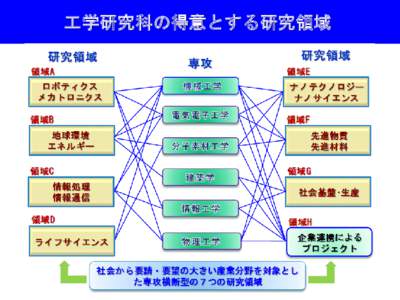 工学研究科の得意とする研究領域  研究領域と研究内容 