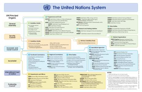 The United Nations System UN Principal Organs   Programmes and Funds UNCTAD United Nations Conference on Trade and Development