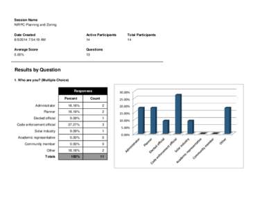 Session Name NIRPC Planning and Zoning Date Created[removed]:54:19 AM  Active Participants