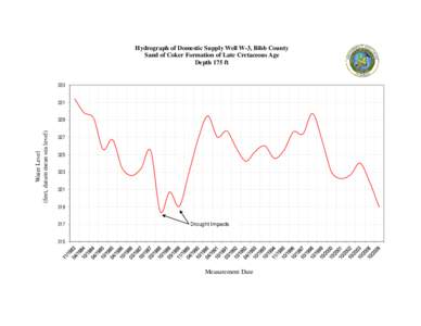 Hydrograph of Domestic Supply Well W-3, Bibb County Sand of Coker Formation of Late Cretaceous Age Depth 175 ft[removed]