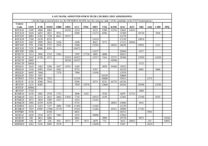 LAST RANK ADMITTED FOR B TECH COURSESADMISSIONS) (All the figures noted below are the GENERAL RANK (not the category rank ) of the candidate in the CAT Examination.) Course Code BTCE1F BTCE1P