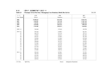 表 8.3 Table 8.3 : 落馬洲 - 皇崗過境穿梭巴士乘客人次 : Passenger of Lok Ma Chau - Huanggang Cross Boundary Shuttle Bus Service