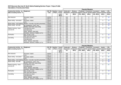 HKR Discovery Bay Area N1 North Debris-Resisting Barriers Project - Project Profile Calculation of Construction Noise Peaceful Mansion Construction Activity - for Equipment debris-resisting barrier 