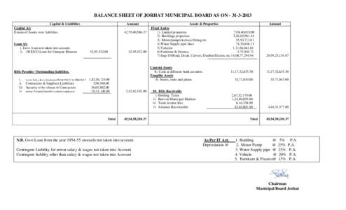 BALANCE SHEET OF JORHAT MUNICIPAL BOARD AS ON[removed]Capital & Liabilities Capital A/c Excess of Assets over liabilities  Loan A/c