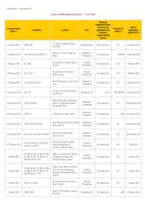 Lease Modification Executed - Year 2012