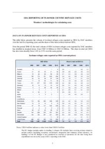 ODA REPORTING OF IN-DONOR COUNTRY REFUGEE COSTS Members’ methodologies for calculating costs DATA ON IN-DONOR REFUGEE COSTS REPORTED AS ODA The table below presents the volume of in-donor refugee costs reported as ODA 