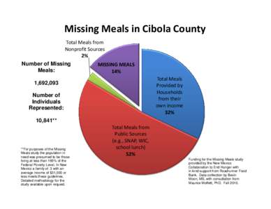 Missing Meals in Cibola County Total Meals from Nonprofit Sources 2% Number of Missing Meals: