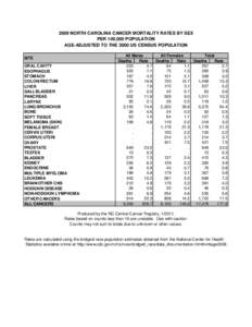 2009 NORTH CAROLINA CANCER MORTALITY RATES BY SEX PER 100,000 POPULATION AGE-ADJUSTED TO THE 2000 US CENSUS POPULATION SITE ORAL CAVITY ESOPHAGUS