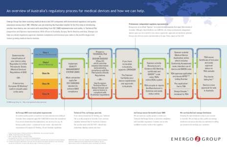 An overview of Australia’s regulatory process for medical devices and how we can help. Emergo Group has been assisting medical device and IVD companies with international regulatory and quality Professional, independen