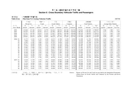 第八組 : 過境車輛交通及旅客人數 Section 8 : Cross Boundary Vehicular Traffic and Passengers 表 8.1(a) Table 8.1(a)  年/月