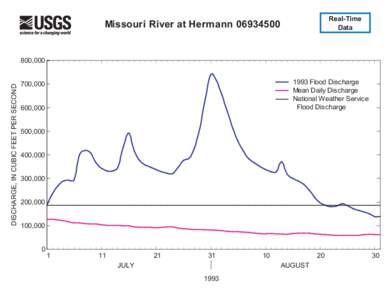 Real-Time Data Missouri River at Hermann[removed]DISCHARGE, IN CUBIC FEET PER SECOND