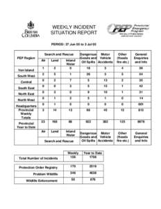 Weekly Incident Report - 27 JUN