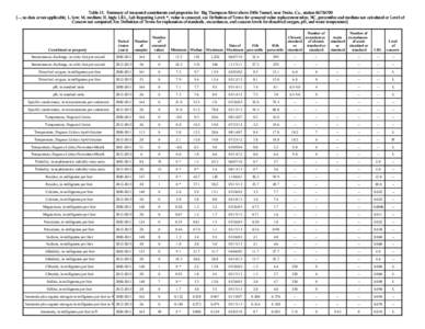 Table 11. Summary of measured constituents and properties for Big Thompson River above Dille Tunnel, near Drake, Co., station [--, no data or not applicable; L, low; M, medium; H, high; LRL, Lab Reporting Level;