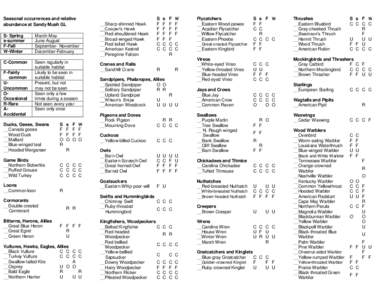 Seasonal occurrences and relative abundance at Sandy Mush GL S- Spring s-summer F-Fall W-Winter