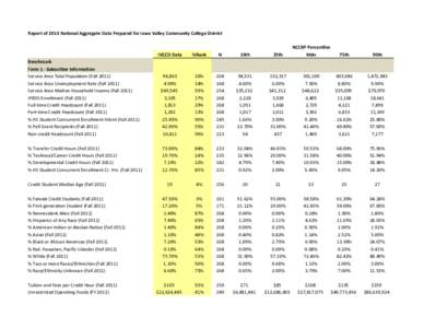 Report of 2013 National Aggregate Data Prepared for Iowa Valley Community College District  IVCCD Data %Rank