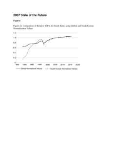 2007 State of the Future Figures Figure 22. Comparison of Relative SOFIs for South Korea using Global and South Korean Normalization Values  