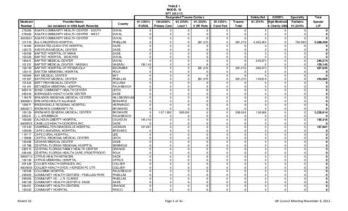 TABLE 1 MODEL 15 SFY[removed]Designated Trauma Centers Medicaid Number