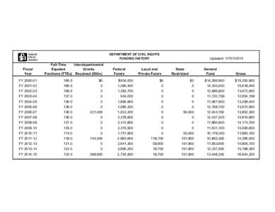 DEPARTMENT OF CIVIL RIGHTS FUNDING HISTORY Fiscal Year