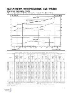 EMPLOYMENT, UNEMPLOYMENT, AND WAGES STATUS OF THE LABOR FORCE In January, employment was[removed]million and unemployment was 7.0 million. (Series revised.) [Thousands of persons 16 years of age and over, except as noted; 