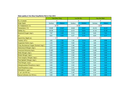 Water quality of Yan Chau Tong Marine Park in Year 2012 Yan Chau Tong Lai Chi Wo  Kau Ma Shek