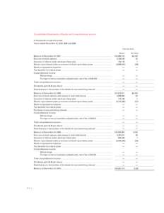 Consolidated Statements of Equity and Comprehensive Income In thousands except share data Years ended December 31, 2010, 2009 and 2008 Common stock Shares