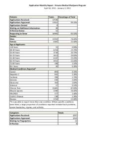 Application Monthly Report - Arizona Medical Marijuana Program April 14, [removed]January 3, 2012 Patients Totals Percentage of Total