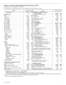 Table DP-1. Profile of General Demographic Characteristics: 2000 Geographic Area: Ashland CDP, California [For information on confidentiality protection, nonsampling error, and definitions, see text] Subject Total popula