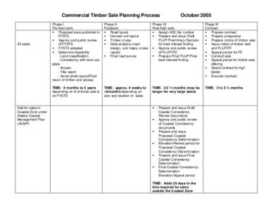 Commercial Timber Sale Planning Process  All sales Add for sales in Coastal Zone under