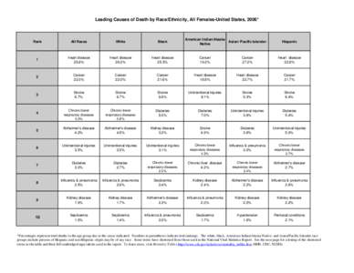 Leading Causes of Death by Race/Ethnicity, All Females-United States, 2006*  American Indian/Alaska Asian/ Pacific Islander Native