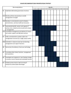 MAJOR RECOMMENDATIONS PRIORITIZATION STRATEGY Recommendations 3 R1  Implement alternative governance structure