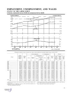 EMPLOYMENT, UNEMPLOYMENT, AND WAGES STATUS OF THE LABOR FORCE In February, employment rose by 437,000 and unemployment fell by 322,000. [Thousands of persons 16 years of age and over, except as noted; monthly data season