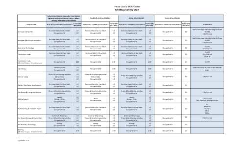 Pierce County Skills Center Credit Equivalency Chart Bethel School District, Eatonville School District, Steilacoom Historical District, Sumner School District, White River School District Program Title